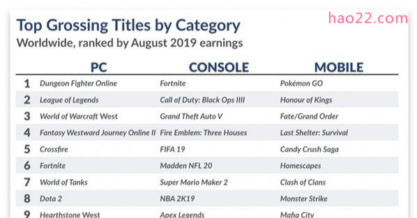 2019年8月份游戏收入排行榜公布 你充值了吗？ 