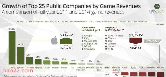 做游戏赚钱吗？全球上市公司游戏收入排名 