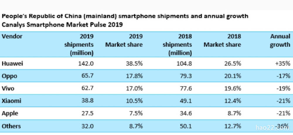 国内手机出货量排行榜出炉，华为第一、小米第四、苹果第五！ 