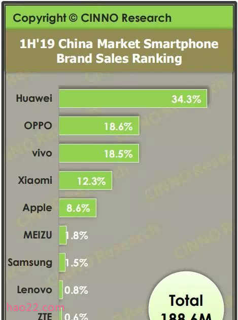 上半年国内手机销量排行榜 