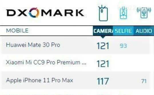 苹果这次真的输了！2019手机拍照排名出炉，中国两款手机并列第一 
