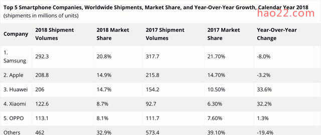 2018全球手机销量排行榜出炉 华为惜败苹果小米排第四 
