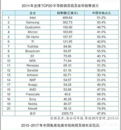 2014年全球半导体排行榜（名单） 
