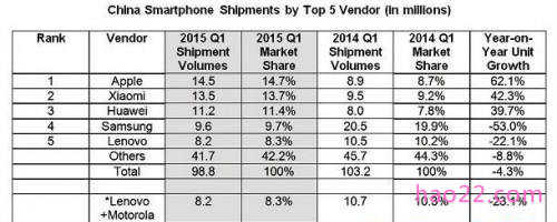 2015年第1季度中国市场智能手机品牌市场份额排名 