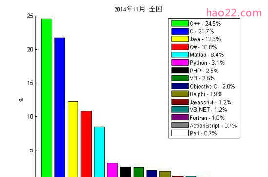 中国程序员最喜爱的编程语言排行榜 