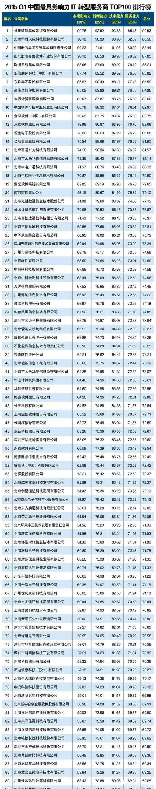 2015中国最具影响力IT转型服务商排行榜（TOP100） 