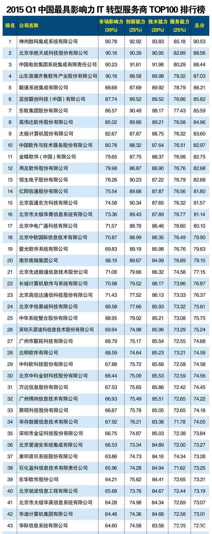 2015一季度中国最具影响力IT转型服务商排行榜TOP100 