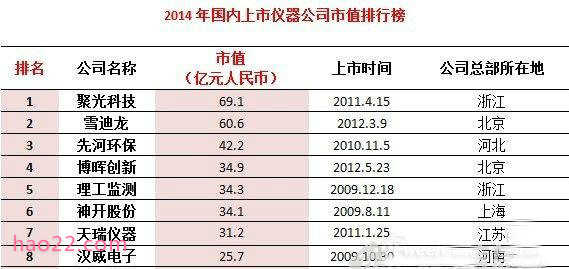 2014年国内上市仪器公司市值排行榜 