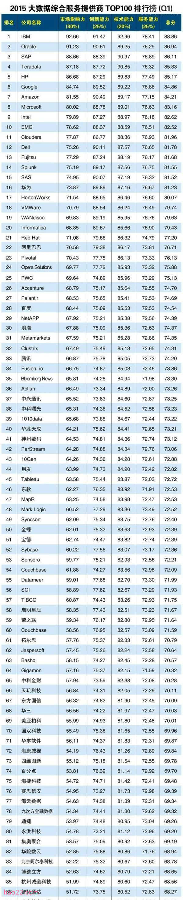 2015中国大数据综合服务提供商排行榜（TOP100） 