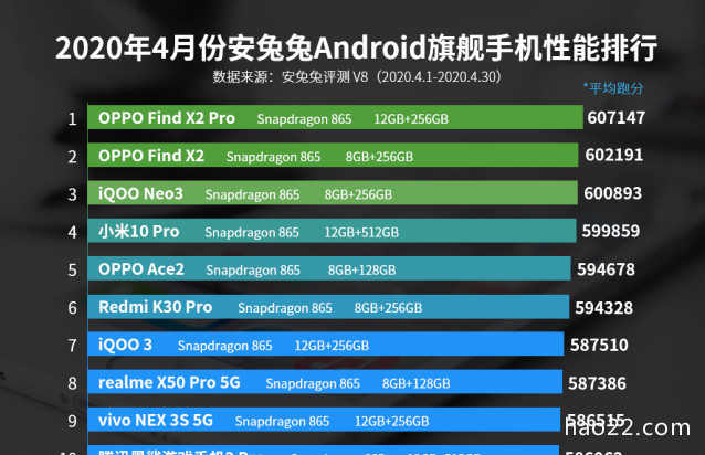 最强安卓手机性能排名：OPPO拿下榜首，华为榜上无名！ 