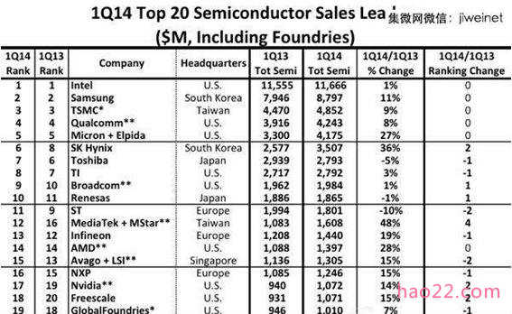 2014年Q1全球半导体销售排行榜 
