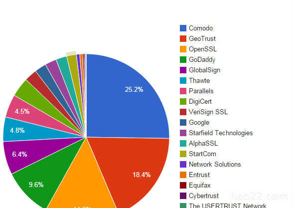 2015年SSL加密全球市场份额排行榜 