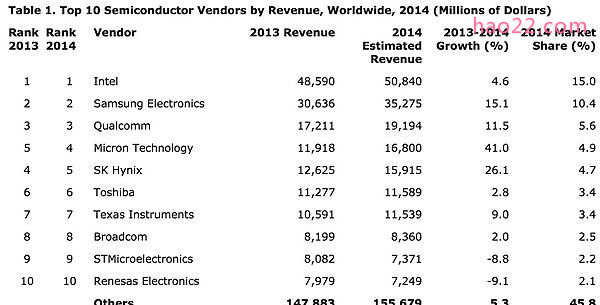 2014年全球半导体企业销售额排名 