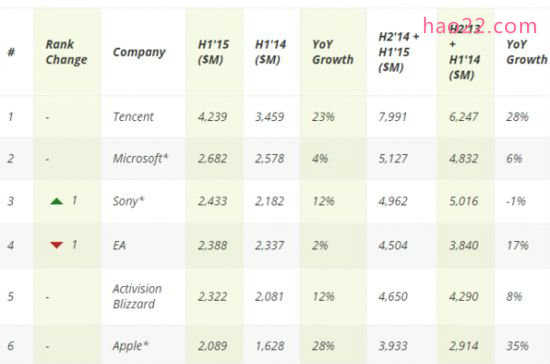 微软屈居第二 全球最赚钱游戏公司排行 