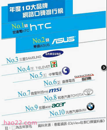 台湾地区年度10大网络口碑品牌排行榜 