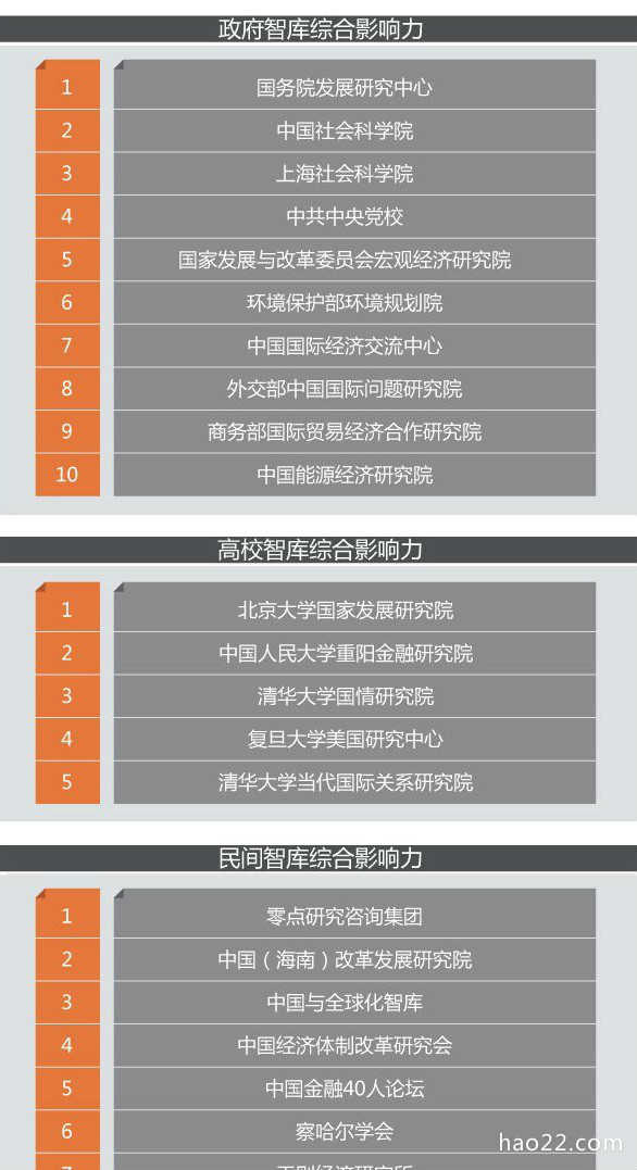2014中国智库影响力报告排名 