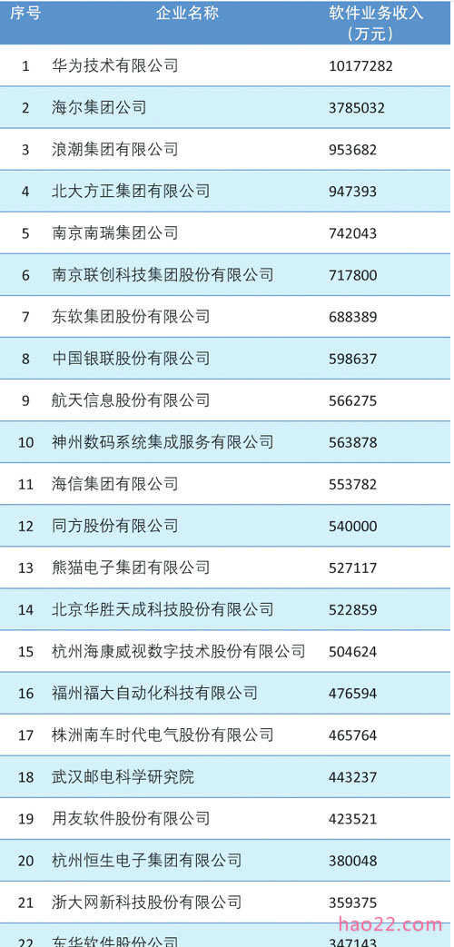 2012年中国软件行业收入百强企业排行榜 