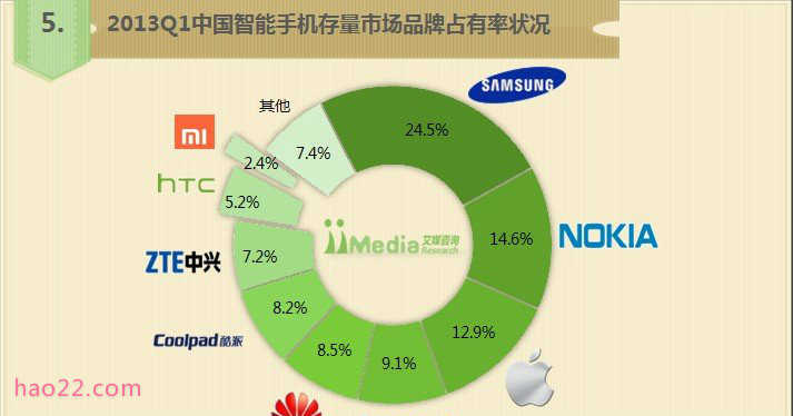 2013Q1中国智能手机市场季度报告 