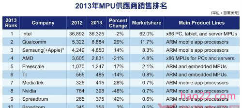 2013年前十大MPU供应商销售额排名 