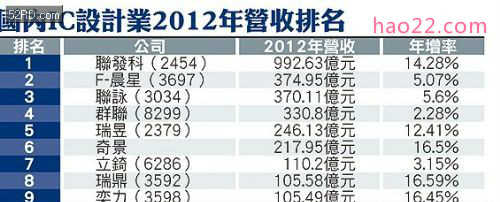 台湾IC设计2012年营收排名 