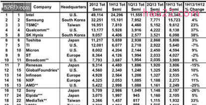 2013年上半年全球前十大半导体厂营收排名 