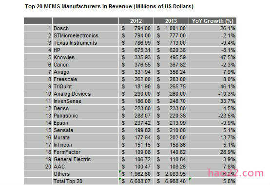 2013年全球前二十大MEMS供应商排行榜 